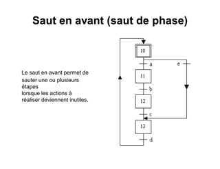 Saut en avant (saut de phase)
Le saut en avant permet de
sauter une ou plusieurs
étapes
lorsque les actions à
réaliser deviennent inutiles.
 