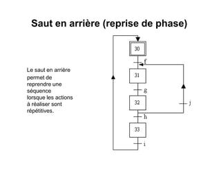 Saut en arrière (reprise de phase)
Le saut en arrière
permet de
reprendre une
séquence
lorsque les actions
à réaliser sont
répétitives.
 
