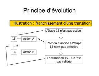 Principe d’évolution
illustration : franchissement d’une transition
15
16
Action A
Action B
a
L’étape 15 n’est pas active
L’action associée à l’étape
15 n’est pas effective
La transition 15-16 n ’est
pas validée
 