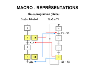 MACRO - REPRÉSENTATIONS
Sous-programme (tâche)
 