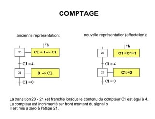 COMPTAGE
ancienne représentation: nouvelle représentation (affectation):
La transition 20 - 21 est franchie lorsque le contenu du compteur C1 est égal à 4.
Le compteur est incrémenté sur front montant du signal b.
Il est mis à zéro à l'étape 21.
 