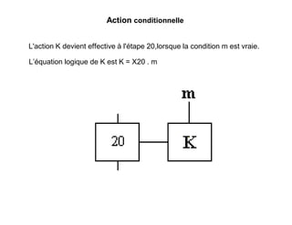 Action conditionnelle
L'action K devient effective à l'étape 20,lorsque la condition m est vraie.
L’équation logique de K est K = X20 . m
 