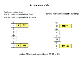 Action mémorisée
Ancienne représentation :
mise à 1 de l'action par la lettre S (set)
mise à 0 de l'action par la lettre R (reset)
Nouvelle représentation (affectation) :
L'action M1 est active aux étapes 22, 23 et 24.
 