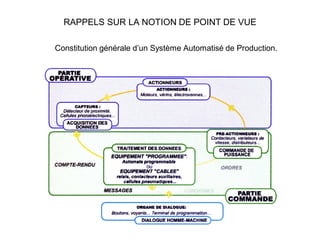 RAPPELS SUR LA NOTION DE POINT DE VUE
Constitution générale d’un Système Automatisé de Production.
 