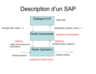 Description d’un SAP
Partie Opérative
Partie Commande
Comptes-rendus (capteurs)ordres (pré-actionneurs,
actionneurs)
Produits entrants Produits sortants
(système de traitement)
(système de transformation)
(Entrées)(Sorties)
Dialogue H-M
Signalisation (voyants, écrans, …)Consignes (BP, clavier, …)
Supervision
 