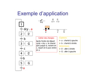a b
dcy
Cahier des charges:
Après l’ordre de départ
cycle « dcy », le chariot
part jusque b, revient en
c, repart en b puis rentre
en a
Capteurs:
• a : chariot à gauche
• b : chariot à droite
Actionneurs:
• D : aller à droite
• G : aller à gauche
c
1
2
dcy . a
3
b
4
c
D
D
G
5 G
b
a
G D
Exemple d’application
 