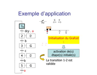 a b
dcy
c
Initialisation du Grafcet
:
activation de(s)
étape(s) initiale(s)
La transition 1-2 est
validée
G D
1
2
dcy . a
3
b
4
c
D
D
G
5 G
b
a
Exemple d’application
 