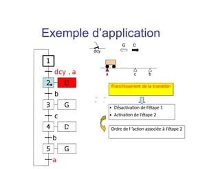 a b
dcy
c
Franchissement de la transition
• Désactivation de l’étape 1
• Activation de l’étape 2
Ordre de l ’action associée à l’étape 2
G D
1
2
dcy . a
3
b
4
c
D
D
G
5 G
b
a
Exemple d’application
 