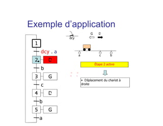a b
dcy
c
Étape 2 active
• Déplacement du chariot à
droite
G D
1
2
dcy . a
3
b
4
c
D
D
G
5 G
b
a
Exemple d’application
 