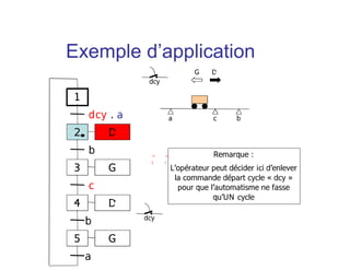 a b
dcy
c
Remarque :
L’opérateur peut décider ici d’enlever
la commande départ cycle « dcy »
pour que l’automatisme ne fasse
qu’UN cycle
G D
1
2
dcy . a
3
b
4
c
D
D
G
5 G
b
a
dcy
Exemple d’application
 