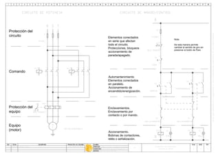A1514
AUTOMATISMO CON CONTACTORES
ITS
Luis Fabian Martinez28/07/08A
CIRCUITO DE POTENCIA CIRCUITO DE MANDO/CONTROL
1211
PARE
S1
1413
MARCHA
S2 K1
1314
A2A1
K1
1413
CONTRAMARCHA
S3
A2A1
K2
K2
1314
2121
ENCLAVAMIENTO
K2
2121
ENCLAVAMIENTO
K1
FUSIBLE
-F1
M
3~
W
V
U
MOTOR ASINCRONO III
21
43
65
A2A1
K1
21
RELE TERMICO
-RT
43
65
21
43
65
A2A1
K2
96
9895
R TS
21
FUSIBLE
F
43
65
2221
22219695
RT
RELE TERMICO
Nota:
De esta manera permite
cambiar el sentido de giro sin
circuito
Comando
equipo
Equipo
(motor)
Elementos conectados
en serie que afectan
todo el circuito.
Protecciones, bloqueos
accionamiento de
parada/apagado.
Automantenimiento
Elementos conectados
en paralelo.
Accionamiento de
Enclavamientos.
Enclavamiento por
contacto o por mando.
Accionamiento.
Bobinas de contactores, SUBE
H1
BAJA
H2
R
N
 