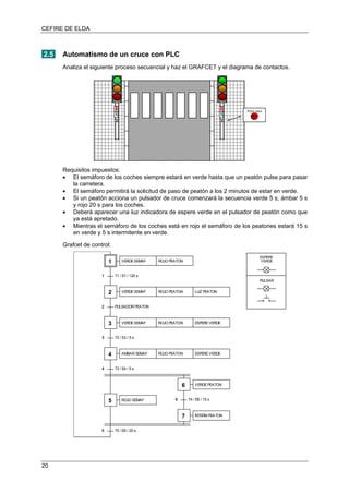 CEFIRE DE ELDA
2.5 Automatismo de un cruce con PLC
Analiza el siguiente proceso secuencial y haz el GRAFCET y el diagrama de contactos.
Requisitos impuestos:
• El semáforo de los coches siempre estará en verde hasta que un peatón pulse para pasar
la carretera.
• El semáforo permitirá la solicitud de paso de peatón a los 2 minutos de estar en verde.
• Si un peatón acciona un pulsador de cruce comenzará la secuencia verde 5 s, ámbar 5 s
y rojo 20 s para los coches.
• Deberá aparecer una luz indicadora de espere verde en el pulsador de peatón como que
ya está apretado.
• Mientras el semáforo de los coches está en rojo el semáforo de los peatones estará 15 s
en verde y 5 s intermitente en verde.
Grafcet de control:
1 VERDESEMAF
1 T1 / E1 / 120 s
3 VERDESEMAF
3 T2 / E3 / 5 s
4 AMBAR SEMAF
4 T3 / E4 / 5 s
5 ROJO SEMAF
5 T5 / E5 / 20 s
ROJO PEATON
ROJO PEATON
ROJO PEATON
6 VERDEPEATON
6 T4 / E6 / 15 s
ESPEREVERDE
ESPEREVERDE
2 LUZ PEATONVERDESEMAF ROJO PEATON
2 PULSADOR PEATON
7 INTERM PEATON
ESPERE
VERDE
PULSAR
Azul
Pulse para
verde
Pulse para
verde
Pulse para
verde
20
 