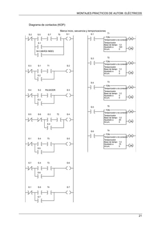 MONTAJES PRACTICOS DE AUTOM. ELÉCTRICOS
Diagrama de contactos (KOP):
Marca inicio, secuencia y temporizaciones
TON
EN
DN
Temporizador a la conexión
Temporizador
Base de tiempo
Ajustado a
Acum.
1.0
120
0
TON
EN
DN
Temporizador a la conexión
Temporizador
Base de tiempo
Ajustado a
Acum.
1.0
5
0
TON
EN
DN
Temporizador a la conexión
Temporizador
Base de tiempo
Ajustado a
Acum.
1.0
5
0
TON
EN
DN
Temporizador a la conexión
Temporizador
Base de tiempo
Ajustado a
Acum.
1.0
20
0
TON
EN
DN
Temporizador a la conexión
Temporizador
Base de tiempo
Ajustado a
Acum.
1.0
15
0
E-2 E-5 E-7
E-1
E-1
E-3 E-1 T1 E-2
E-2
T5 E-1
M-0 (MARCA INICIO)
E-4 E-2 PULSADOR E-3
E-3
E-3
E-5 E-3 T2 E-4
E-4
E-4
E-6
E-1 E-4 T3 E-5
E-5
E-5
T1
T2
T3
T5
E-7 E-4 T3 E-6
E-6
E-6 T4
E-1 E-6 T4 E-7
E-7
21
 