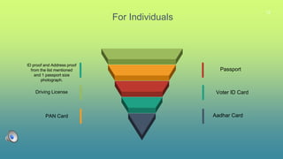 12
For Individuals
Voter ID Card
ID proof and Address proof
from the list mentioned
and 1 passport size
photograph.
Passport
Driving License
PAN Card Aadhar Card
 