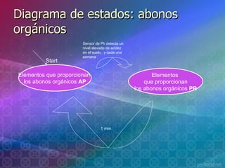 Diagrama de estados: abonos orgánicos Elementos que proporcionan  los abonos orgánicos  AP Elementos  que proporcionan los abonos orgánicos  PR   Sensor de Ph detecta un nivel elevado de acidez en el suelo.  y cada una semana 1 min. Start 