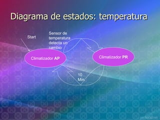 Diagrama de estados: temperatura Climatizador  AP Climatizador  PR 10 Min. Sensor de temperatura detecta un cambio  Start 