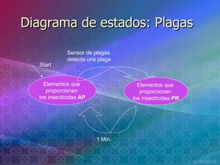 Diagrama de estados: Plagas Sensor de plagas detecta una plaga Elementos que  proporcionan  los insecticidas  AP Elementos que  proporcionan  los insecticidas  PR Start 1 Min. 