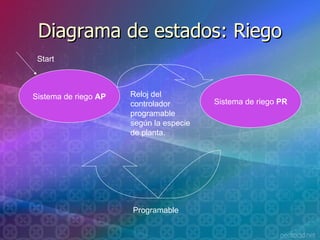 Diagrama de estados: Riego Sistema de riego  AP Sistema de riego  PR Reloj del controlador programable según la especie de planta. Programable Start 