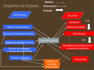 Diagrama de bloques   ENTRADAS SALIDAS CONTROLADOR Sensor de humedad de tierra  Sensor de acides de tierra Sensor de plagas Sensor de humedad  y temperatura ambiente Climatizador Elementos que proporcionan los abonos orgánicos Sistema a controlar (PLANTAS) E.E E.E Materia Informacion   Energía   Insecticidas Sistema de Riego  Sensor de oscuridad Lámparas 