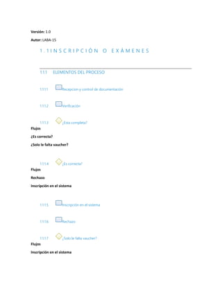 Versión: 1.0
Autor: LABA-15
1 . 1 I N S C R I P C I Ó N O E X Á M E N E S
1.1.1 ELEMENTOS DEL PROCESO
1.1.1.1 Recepcion y control de documentación
1.1.1.2 Verificación
1.1.1.3 ¿Esta completa?
Flujos
¿Es correcta?
¿Solo le falta vaucher?
1.1.1.4 ¿Es correcta?
Flujos
Rechazo
Inscripción en el sistema
1.1.1.5 Inscripción en el sistema
1.1.1.6 Rechazo
1.1.1.7 ¿Solo le falta vaucher?
Flujos
Inscripción en el sistema
 