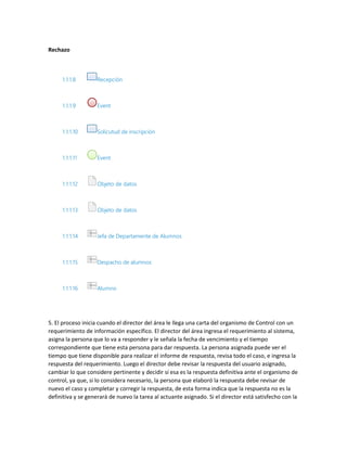 Rechazo
1.1.1.8 Recepción
1.1.1.9 Event
1.1.1.10 Solicutud de inscripción
1.1.1.11 Event
1.1.1.12 Objeto de datos
1.1.1.13 Objeto de datos
1.1.1.14 Jefa de Departamente de Alumnos
1.1.1.15 Despacho de alumnos
1.1.1.16 Alumno
5. El proceso inicia cuando el director del área le llega una carta del organismo de Control con un
requerimiento de información específico. El director del área ingresa el requerimiento al sistema,
asigna la persona que lo va a responder y le señala la fecha de vencimiento y el tiempo
correspondiente que tiene esta persona para dar respuesta. La persona asignada puede ver el
tiempo que tiene disponible para realizar el informe de respuesta, revisa todo el caso, e ingresa la
respuesta del requerimiento. Luego el director debe revisar la respuesta del usuario asignado,
cambiar lo que considere pertinente y decidir si esa es la respuesta definitiva ante el organismo de
control, ya que, si lo considera necesario, la persona que elaboró la respuesta debe revisar de
nuevo el caso y completar y corregir la respuesta, de esta forma indica que la respuesta no es la
definitiva y se generará de nuevo la tarea al actuante asignado. Si el director está satisfecho con la
 