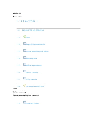 Versión: 1.0
Autor: Junior
1 . 1 P R O C E S O 1
1.1.1 ELEMENTOS DEL PROCESO
1.1.1.1 Event
1.1.1.2 Recepción de requerimientos
1.1.1.3 ingresar requerimientos al sistema
1.1.1.4 Asignar persona
1.1.1.5 verificar requerimientos
1.1.1.6 Elaborar respuesta
1.1.1.7 Enviar respuesta
1.1.1.8 ¿La respuesta es pertinente?
Flujos
Enviar para corregir
Generar, enviar e imprimir respuesta
1.1.1.9 Enviar para corregir
 