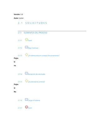 Versión: 1.0
Autor: Junior
2 . 1 S O L I C I T U D E S
2.1.1 ELEMENTOS DEL PROCESO
2.1.1.1 Event
2.1.1.2 Dejar Solicitud
2.1.1.3 ¿El sistema esta en correcto funcionamiento?
Flujos
Si
no
2.1.1.4 Recepción de solicitudes
2.1.1.5 ¿la solicitud es correcta?
Flujos
Si
No
2.1.1.6 Cargar al sistema
2.1.1.7 Event
 