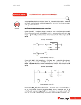 99
CUARTO MEDIO ELECTRÓNICA
Actividad Nº14.2 Funcionamiento operador aritmético
Minutos
60
Solicite a los alumnos que formen grupos de tres integrantes, explica que esta
actividad requiere trabajo colaborativo y explica además el funcionamiento de
cada operador aritmético.
Funcionamiento de cada operador aritmético:
El operador ADD_X suma dos valores y entrega el valor a una salida deseada, en
el ejemplo, el elemento de salida Q0.0 se activará cuando el valor de la suma sea
mayor o igual a 120 para tal efecto el elemento de entrada debe ser pulsado 3
veces.
Figura 58. Operador ADD_X
Fuente: Elaboración Propia, 2017.
El operador SUB_X resta dos valores y entrega el valor a una salida deseada, en
el ejemplo, el elemento de salida Q0.0 se activará cuando el valor de la resta sea
menor o igual a - 6 para tal efecto el elemento de entrada debe ser pulsado 3
veces.
Figura 59. Operador SUB_X
Fuente: Elaboración Propia, 2017.
El operador MUL_X multiplica dos valores y entrega el valor a una salida desea-
da, en el ejemplo, el elemento de salida Q0.0 se activará cuando el valor de la
multiplicación sea mayor o igual a 20 para tal efecto el elemento de entrada I0.0
debe ser accionado 2 veces y luego el elemento de entrada I0.1 accionarlo 1 vez.
 