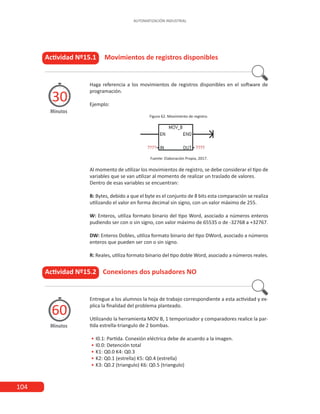 104
AUTOMATIZACIÓN INDUSTRIAL
Actividad Nº15.1 Movimientos de registros disponibles
Minutos
30
Haga referencia a los movimientos de registros disponibles en el software de
programación.
Ejemplo:
Figura 62. Movimiento de registro.
Actividad Nº15.2 Conexiones dos pulsadores NO
Minutos
60
Entregue a los alumnos la hoja de trabajo correspondiente a esta actividad y ex-
plica la finalidad del problema planteado.
Utilizando la herramienta MOV B, 1 temporizador y comparadores realice la par-
tida estrella-triangulo de 2 bombas.
• I0.1: Partida. Conexión eléctrica debe de acuerdo a la imagen.
• I0.0: Detención total
• K1: Q0.0 K4: Q0.3
• K2: Q0.1 (estrella) K5: Q0.4 (estrella)
• K3: Q0.2 (triangulo) K6: Q0.5 (triangulo)
Fuente: Elaboración Propia, 2017.
Al momento de utilizar los movimientos de registro, se debe considerar el tipo de
variables que se van utilizar al momento de realizar un traslado de valores.
Dentro de esas variables se encuentran:
B: Bytes, debido a que el byte es el conjunto de 8 bits esta comparación se realiza
utilizando el valor en forma decimal sin signo, con un valor máximo de 255.
W: Enteros, utiliza formato binario del tipo Word, asociado a números enteros
pudiendo ser con o sin signo, con valor máximo de 65535 o de -32768 a +32767.
DW: Enteros Dobles, utiliza formato binario del tipo DWord, asociado a números
enteros que pueden ser con o sin signo.
R: Reales, utiliza formato binario del tipo doble Word, asociado a números reales.
 