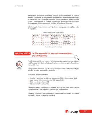 105
CUARTO MEDIO ELECTRÓNICA
Manteniendo la conexión eléctrica del ejercicio anterior, se agregan las conexio-
nes para 2 pulsadores NO y prueban el programa, para la partida estrella-triangu-
lo, que permite con 2 pulsadores diferentes modificar 3 tiempos para la conexión
estrella y el tiempo muerto. Entregue a los alumnos la hoja de trabajo correspon-
diente a esta actividad y explique la finalidad del problema planteado.
La tabla muestra la combinación para los tiempos designados (se modifican antes
de la partida).
Tabla 5. Tiempo Estrella – Tiempo Muerto.
Fuente: Elaboración Propia (2017)
Actividad Nº15.3 Partida secuencial de tres motores conectados 	
			 en partida directa
Minutos
60
Partida secuencial de tres motores conectados en partida directa, este debe ser
modificado por tan sólo 2 pulsadores. Uno incrementa el tiempo y el otro decre-
menta el tiempo.
Entregue a los alumnos la hoja de trabajo correspondiente a esta actividad y ex-
plique la finalidad del problema planteado.
Descripción del funcionamiento
•
• 	
El motor 1 se acciona con Q0.0, el segundo con Q0.2 y el tercero con Q0.3.
•
• 	
La partida del sistema lo determina I0.1, la parada I0.0
•
• 	
El incremento lo realiza el I0.2
•
• 	
El decremento lo realiza el I0.3
El tiempo que tiene por defecto el sistema es de 1 segundo entre motor y motor.
El incremento es cada 1 segundo, lo mismo que el decremento.
Pida a sus estudiantes que modifiquen la conexión eléctrica para la descripción
entregada y pruebe el siguiente programa.
 
