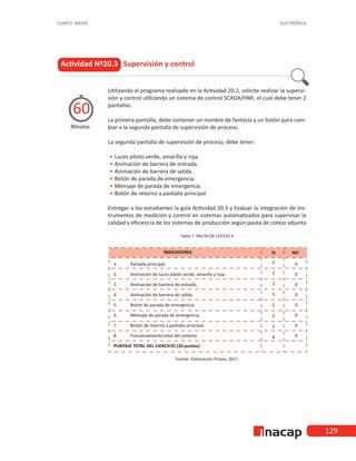 129
CUARTO MEDIO ELECTRÓNICA
Actividad Nº20.3 Supervisión y control
Utilizando el programa realizado en la Actividad 20.2, solicite realizar la supervi-
sión y control utilizando un sistema de control SCADA/HMI, el cual debe tener 2
pantallas.
La primera pantalla, debe contener un nombre de fantasía y un botón para cam-
biar a la segunda pantalla de supervisión de proceso.
La segunda pantalla de supervisión de proceso, debe tener:
•
• 	
Luces piloto verde, amarilla y roja.
•
• 	
Animación de barrera de entrada.
•
• 	
Animación de barrera de salida.
•
• 	
Botón de parada de emergencia.
•
• 	
Mensaje de parada de emergencia.
•
• 	
Botón de retorno a pantalla principal
Entregar a los estudiantes la guía Actividad 20.3 y Evaluar la integración de ins-
trumentos de medición y control en sistemas automatizados para supervisar la
calidad y eficiencia de los sistemas de producción según pauta de cotejo adjunta
Tabla 7. PAUTA DE COTEJO II
Fuente: Elaboración Propia, 2017.
Minutos
60
 