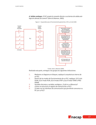 ELECTRÓNICA
CUARTO MEDIO
17
d. Salidas análogas. El PLC acepta la conexión directa a sus bornes de salida aná-
loga de válvulas de control” (Vanin & Waman, 2003).
Figura 2. . Esquemático para el funcionamiento general de un PLC y el ciclo SCAN
Fuente: Vanin y Warman (2003)
Realizada esta parte, entregue a los grupos las siguientes indicaciones:
1.	 Mediante un diagrama en bloques, explique la arquitectura interna de
	 un PLC.
2.	 Dentro de los modos de funcionamiento de un PLC, explique: (i) El ciclo
	 SCAN, (ii) el modo RUN, (iii) el modo STOP y (iv) el modo TERM o PRO-	
	GRAM.
3.	 Variables discretas y variables analógicas. ¿Cuál es su diferencia?
4.	 ¿Cómo se estructura el registro de memoria de su PLC?
5.	 ¿Cuáles son las interfaces de comunicación que permitirán comunicar su
	 PC con su PLC?
 