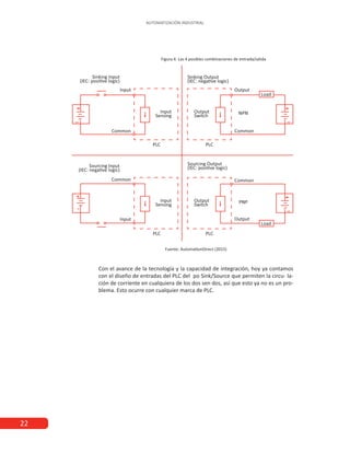 22
AUTOMATIZACIÓN INDUSTRIAL
Figura 4. Las 4 posibles combinaciones de entrada/salida
Fuente: AutomationDirect (2015)
Con el avance de la tecnología y la capacidad de integración, hoy ya contamos
con el diseño de entradas del PLC del po Sink/Source que permiten la circu- la-
ción de corriente en cualquiera de los dos sen dos, así que esto ya no es un pro-
blema. Esto ocurre con cualquier marca de PLC.
 