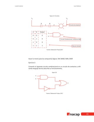 ELECTRÓNICA
CUARTO MEDIO
41
Figura 14. Circuitos.
Hacer lo mismo para las compuertas lógicas: OR; NAND; NOR; EXOR
Ejercicio 2:
Convertir el siguiente circuito combinacional en un circuito de contactos y utili-
zando lenguaje técnico describa su funcionamiento.
				 Figura 20.
Fuente: Elaboración Propia, 2017.
Fuente: Elaboración Propia,2017
 
