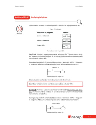 47
CUARTO MEDIO ELECTRÓNICA
Actividad Nº6.1 Simbología básica
Minutos
30
Explique a sus alumnos la simbología básica utilizada en la programación de
Figura 17. Simbología.
Fuente: Elaboración Propia, 2017.
Ejercicio 1: Permita a sus alumnos analizar la instrucción “Examina si está cerra-
do” para no confundir el símbolo de la instrucción con un elemento de entrada
normalmente abierto N.O.
Suponga un pulsador N.O. llamado b1 conectado a la entrada del PLC y el siguien-
te programa (K1 es una salida cualquiera como la bobina de un contactor):
Figura 18. B1
Fuente: Elaboración Propia, 2017.
Esta instrucción analizará el cierre de un elemento de entrada.
Describa el funcionamiento cuando es accionado el pulsador N.O.:
Ejercicio 2: Permita a sus alumnos analizar la instrucción “Examina si está abier-
to” para no confundir el símbolo de la instrucción con un elemento de entrada
normalmente cerrado N.C.
Suponga un pulsador N.C. llamado b1 conectado a la entrada del PLC y el siguien-
te programa (K1 es una salida cualquiera como la bobina de un contactor):
Figura 19. B1K1
Fuente: Elaboración Propia, 2017.
 