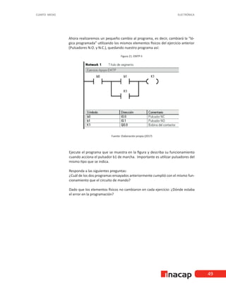 49
CUARTO MEDIO ELECTRÓNICA
Ahora realizaremos un pequeño cambio al programa, es decir, cambiará la “ló-
gica programada” utilizando los mismos elementos físicos del ejercicio anterior
(Pulsadores N.O. y N.C.), quedando nuestro programa así:
Figura 21. EMTP II
Fuente: Elaboración propia (2017)
Ejecute el programa que se muestra en la figura y describa su funcionamiento
cuando acciona el pulsador b1 de marcha. Importante es utilizar pulsadores del
mismo tipo que se indica.
Responda a las siguientes preguntas:
¿Cuál de los dos programas ensayados anteriormente cumplió con el mismo fun-
cionamiento que el circuito de mando?
Dado que los elementos físicos no cambiaron en cada ejercicio: ¿Dónde estaba
el error en la programación?
 