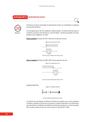 54
AUTOMATIZACIÓN INDUSTRIAL
Actividad Nº7.1 Actividad de Inicio
Minutos
20
Introduzca al tema motivando la participación entre sus estudiantes y explique
el concepto de flanco.
En la programación de PLCs podemos utilizar flancos. Un flanco permite que un
contacto se ejecute solo durante un ciclo de SCAN. Los flancos pueden ser tanto
positivo como negativos, es decir:
Flanco positivo: Al pasar de OFF a ON solo se ejecuta una vez.
Figura 26. Pasar de OFF a ON
Fuente: Fuente: Elaboración Propia, 2017
Flanco negativo: Al pasar de ON a OFF solo se ejecuta una vez.
.
Figura 27. Pasarde ON a OFF.
Fuente: Fuente: Elaboración Propia, 2017
FLANCO POSITIVO
Figura 28. FLANCO POSITVO
Fuente: Elaboración Elaboración, 2017.
La función de este bloque es detectar el flanco de subida, que en otras palabras
se refiere a detectar el pulso que se produce cuando el elemento o los elementos
que describen la condición precedente al comando comienzan su ciclo de estado
alto, es decir pasan de estar en cero a estar en uno (de OFF a ON).
 