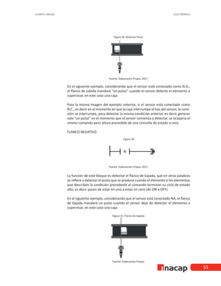 55
CUARTO MEDIO ELECTRÓNICA
Figura 29. Detectar Pulso.
Fuente: Elaboración Propia, 2017.
En el siguiente ejemplo, considerando que el sensor está conectado como N.O.,
el flanco de subida mandará “un pulso” cuando el sensor detecte el elemento a
supervisar, en este caso una caja.
Para la misma imagen del ejemplo anterior, si el sensor está conectado como
N.C., es decir en el momento en que la caja interrumpe el has del sensor, la cone-
xión se interrumpe, para detectar la misma condición anterior, es decir, generar
sólo “un pulso” en el momento que el sensor comienza a detectar, se ocuparía el
mismo comando pero ahora precedido de una consulta de estado a cero.
FLANCO NEGATIVO
Figura 30.
Fuente: Elaboración Propia, 2017.
La función de este bloque es detectar el flanco de bajada, que en otras palabras
se refiere a detectar el pulso que se produce cuando el elemento o los elementos
que describen la condición precedente al comando terminan su ciclo de estado
alto, es decir pasan de estar en uno a estar en cero (de ON a OFF).
En el siguiente ejemplo, considerando que el sensor está conectado NA, el flanco
de bajada mandará un pulso cuando el sensor deje de detectar el elemento a
supervisar, en este caso una caja.
Figura 31. Flanco de bajada.
Fuente: Elaboración Propia.
 