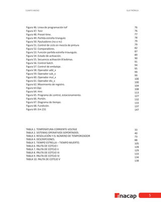 ELECTRÓNICA
CUARTO MEDIO
5
76
76
77
78
79
79
82
87
89
90
91
94
95
99
99
100
100
104
108
113
127
132
133
137
147
33
40
73
88
105
128
129
133
134
138
Figura 46. Linea de programación tof	
Figura 47. Tonr	
Figura 48. Preset time.	
Figura 49. Partida estrella-triangulo	
Figura 50. Ppulsadores (no o nc)	
Figura 51. Control de ciclo en mezcla de pintura	
Figura 52. Comparadores.	
Figura 53. Función partida estrella-triaungulo.	
Figura 54. Estado de activación.	
Figura 55. Secuencia activación 8 bobinas.	
Figura 56. Control batch.	
Figura 57. Control de embalaje.	
Figura 58. Operador add_x	
Figura 59. Operador sub_x	
Figura 60. Operador mul_x	
Figura 61. Operador div_x	
Figura 62. Movimiento de registro.	
Figura 63.Opc	
Figura 64. Hmi	
Figura 65. Programa de control, estacionamiento.	
Figura 66. Portón.	
Figura 67. Diagrama de tiempo.	
Figura 68. Fundición.	
Figura 69. Em 231	
	
TABLA 1. TEMPERATURA-CORRIENTE-VOLTAJE	
TABLA 2. SISTEMAS OPERATIVOS SOPORTADOS.	
TABLA 3. RESOLUCIÓN Y EL NÚMERO DE TEMPORIZADOR	
TABLA 4. DESCRIPCIONES.	
TABLA 5. TIEMPO ESTRELLA – TIEMPO MUERTO.	
TABLA 6. PAUTA DE COTEJO I	
TABLA 7. PAUTA DE COTEJO II	
TABLA 8. PAUTA DE COTEJO III	
TABLA 9. PAUTA DE COTEJO IV	
TABLA 10. PAUTA DE COTEJO V	
 