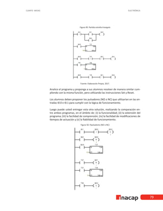 79
CUARTO MEDIO ELECTRÓNICA
Figura 49. Partida estrella-triangulo
Fuente: Elaboración Propia, 2017.
Analice el programa y proponga a sus alumnos resolver de manera similar cum-
pliendo con la misma función, pero utilizando las instrucciones Set y Reset.
Los alumnos deben proponer los pulsadores (NO o NC) que utilizarían en las en-
tradas I0.0 e I0.1 para cumplir con la lógica de funcionamiento.
Luego puede usted entregar esta otra solución, realizando la comparación en-
tre ambos programas, en el ámbito de: (i) la funcionalidad; (ii) la extensión del
programa; (iii) la facilidad de comprensión; (iv) la facilidad de modificaciones de
tiempos de actuación y (v) la fiabilidad de funcionamiento.
Figura 50. Ppulsadores (NO o NC)
 