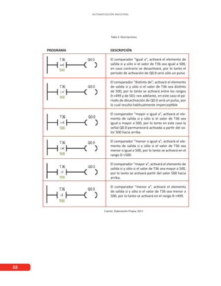 88
AUTOMATIZACIÓN INDUSTRIAL
DESCRIPCIÓN
El comparador “igual a”, activará el elemento de
salida si y sólo si el valor de T36 sea igual a 500,
en caso contrario se desactivará, por lo tanto el
periodo de activación de Q0.0 será sólo un pulso
El comparador “distinto de”, activará el elemento
de salida si y sólo si el valor de T36 sea distinto
de 500, por lo tanto se activará entre los rangos
0->499 y de 501->en adelante, en este caso el pe-
riodo de desactivación de Q0.0 será un pulso, por
lo cual resulta habitualmente imperceptible
El comparador “mayor o igual a”, activará el ele-
mento de salida si y sólo si el valor de T36 sea
igual o mayor a 500, por lo tanto en este caso la
señal Q0.0 permanecerá activada a partir del va-
lor 500 hacia arriba.
El comparador “menor o igual a”, activará el ele-
mento de salida si y sólo si el valor de T36 sea
menor o igual a 500, por lo tanto se activará en el
rango 0->500.
El comparador “mayor a”, activará el elemento de
salida si y sólo si el valor de T36 sea mayor a 500,
por lo tanto se activará partir del valor 500 hacia
arriba.
El comparador “menor a”, activará el elemento
de salida si y sólo si el valor de T36 sea menor a
500, por lo tanto se activará en el rango 0->499.
PROGRAMA
Tabla 4. Descripciones.
Fuente: Elaboración Propia, 2017.
 