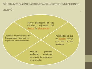SEGÚNLAIMPORTANCIADELAAUTOMATIZACIÓN,SEDISTINGUENLOSSIGUIENTES
GRADOS:
Mayor utilización de una
máquina, mejorando del
sistema de alimentación
Posibilidad de que
un hombre trabaje
con más de una
máquina.
Coordinar o controlar una serie
de operaciones y una serie de
magnitudes simultáneamente
Realizar procesos
totalmente continuos
por medio de secuencias
programadas
 