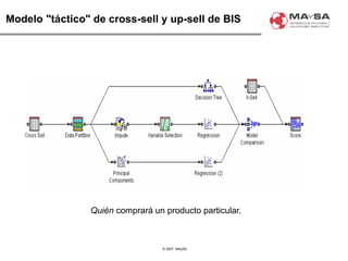 © 2007. MAySA
Modelo "táctico" de cross-sell y up-sell de BIS
Quién comprará un producto particular.
 
