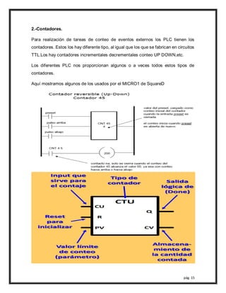 pág. 15
2.-Contadores.
Para realización de tareas de conteo de eventos externos los PLC tienen los
contadores. Estos los hay diferente tipo, al igual que los que se fabrican en circuitos
TTL.Los hay contadores incrementales decrementales conteo UP DOWN,etc.
Los diferentes PLC nos proporcionan algunos o a veces todos estos tipos de
contadores.
Aquí mostramos algunos de los usados por el MICRO1 de SquareD
 