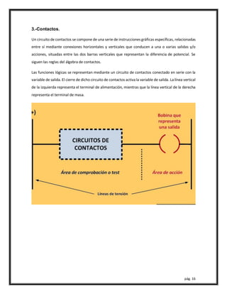 pág. 16
3.-Contactos.
Un circuito de contactos se compone de una serie de instrucciones gráficas específicas, relacionadas
entre sí mediante conexiones horizontales y verticales que conducen a una o varias salidas y/o
acciones, situadas entre las dos barras verticales que representan la diferencia de potencial. Se
siguen las reglas del álgebra de contactos.
Las funciones lógicas se representan mediante un circuito de contactos conectado en serie con la
variable de salida. El cierre de dicho circuito de contactos activa la variable de salida. La línea vertical
de la izquierda representa el terminal de alimentación, mientras que la línea vertical de la derecha
representa el terminal de masa.
 