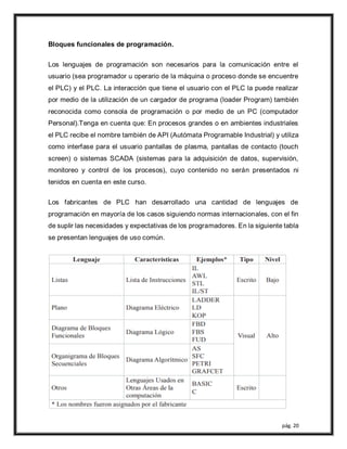 pág. 20
Bloques funcionales de programación.
Los lenguajes de programación son necesarios para la comunicación entre el
usuario (sea programador u operario de la máquina o proceso donde se encuentre
el PLC) y el PLC. La interacción que tiene el usuario con el PLC la puede realizar
por medio de la utilización de un cargador de programa (loader Program) también
reconocida como consola de programación o por medio de un PC (computador
Personal).Tenga en cuenta que: En procesos grandes o en ambientes industriales
el PLC recibe el nombre también de API (Autómata Programable Industrial) y utiliza
como interfase para el usuario pantallas de plasma, pantallas de contacto (touch
screen) o sistemas SCADA (sistemas para la adquisición de datos, supervisión,
monitoreo y control de los procesos), cuyo contenido no serán presentados ni
tenidos en cuenta en este curso.
Los fabricantes de PLC han desarrollado una cantidad de lenguajes de
programación en mayoría de los casos siguiendo normas internacionales, con el fin
de suplir las necesidades y expectativas de los programadores. En la siguiente tabla
se presentan lenguajes de uso común.
 