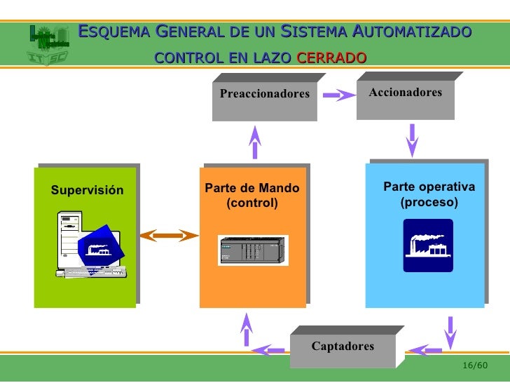 Automatizacion Plc (Plc)