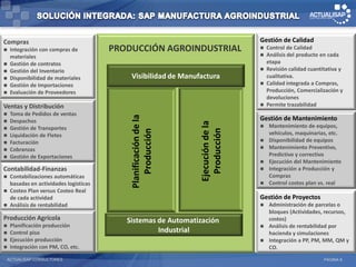 Compras                                                                             Gestión de Calidad
 Integración con compras de            PRODUCCIÓN AGROINDUSTRIAL                    Control de Calidad
  materiales                                                                         Análisis del producto en cada
 Gestión de contratos                                                                etapa
 Gestión del Inventario                                                             Revisión calidad cuantitativa y
 Disponibilidad de materiales              Visibilidad de Manufactura                cualitativa.
 Gestión de Importaciones                                                           Calidad integrada a Compras,
 Evaluación de Proveedores                                                           Producción, Comercialización y
                                                                                      devoluciones
Ventas y Distribución                                                                Permite trazabilidad
 Toma de Pedidos de ventas


                                            Planificación de la
 Despachos                                                                         Gestión de Mantenimiento




                                                                  Ejecución de la
 Gestión de Transportes                                                               Mantenimiento de equipos,




                                                                    Producción
                                               Producción
 Liquidación de Fletes                                                                 vehículos, maquinarias, etc.
 Facturación                                                                          Disponibilidad de equipos
 Cobranzas                                                                            Mantenimiento Preventivo,
 Gestión de Exportaciones                                                              Predictivo y correctivo
                                                                                       Ejecución del Mantenimiento
Contabilidad-Finanzas                                                                  Integración a Producción y
   Contabilizaciones automáticas                                                       Compras
    basadas en actividades logísticas                                                  Control costos plan vs. real
   Costeo Plan versus Costeo Real
    de cada actividad                                                               Gestión de Proyectos
   Análisis de rentabilidad                                                           Administración de parcelas o
                                                                                        bloques (Actividades, recursos,
Producción Agrícola                        Sistemas de Automatización                   costos)
   Planificación producción                                                           Análisis de rentabilidad por
   Control piso                                    Industrial                          hacienda y simulaciones
   Ejecución producción                                                               Integración a PP, PM, MM, QM y
   Integración con PM, CO, etc.                                                        CO.
 ACTUALISAP CONSULTORES                                                                                      PÁGINA 6
 
