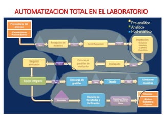 AUTOMATIZACION TOTAL EN EL LABORATORIO
 