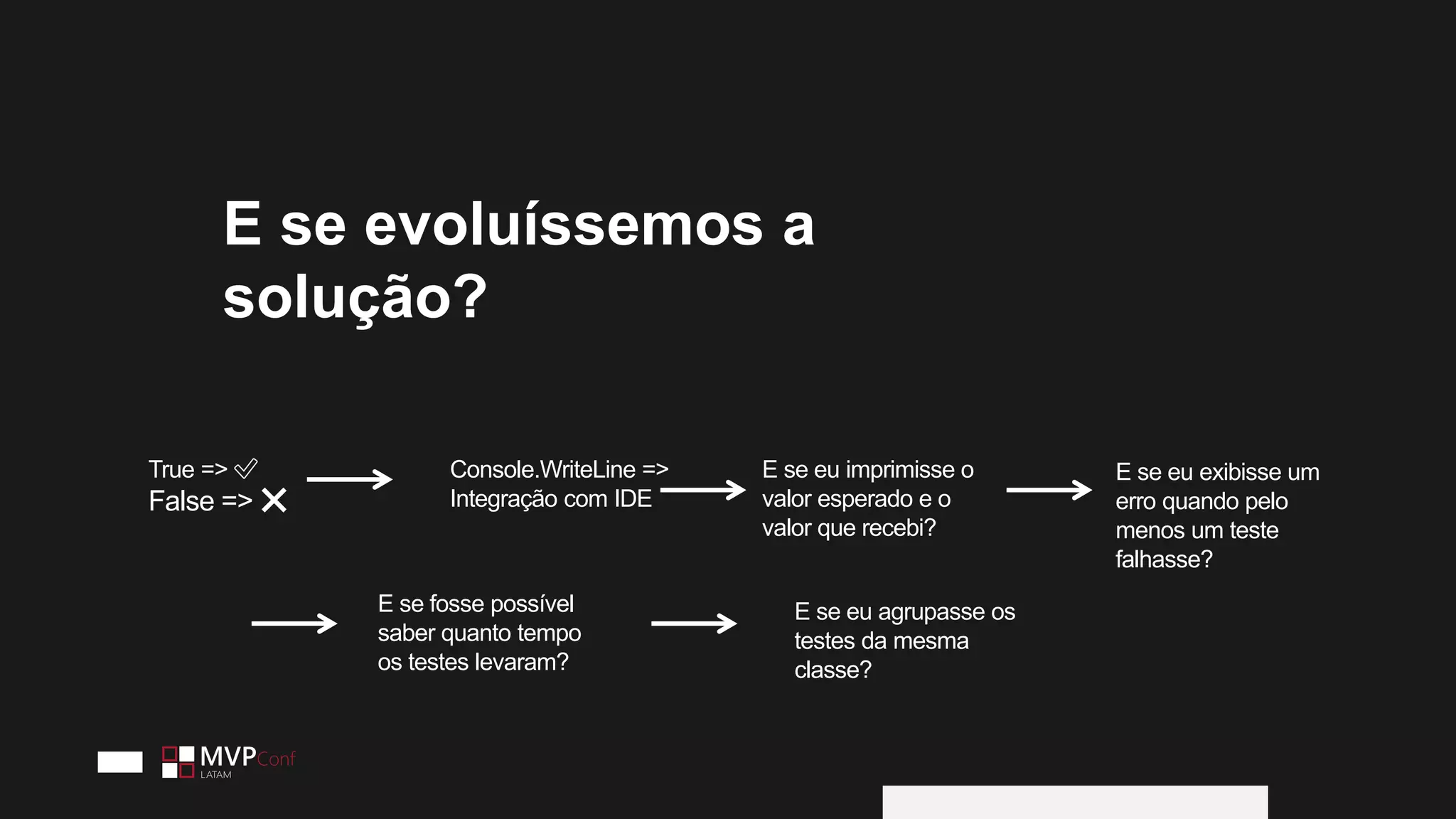 E se evoluíssemos a
solução?
True => ✅
False => ❌
Console.WriteLine =>
Integração com IDE
E se eu imprimisse o
valor esperado e o
valor que recebi?
E se eu exibisse um
erro quando pelo
menos um teste
falhasse?
E se fosse possível
saber quanto tempo
os testes levaram?
E se eu agrupasse os
testes da mesma
classe?
 